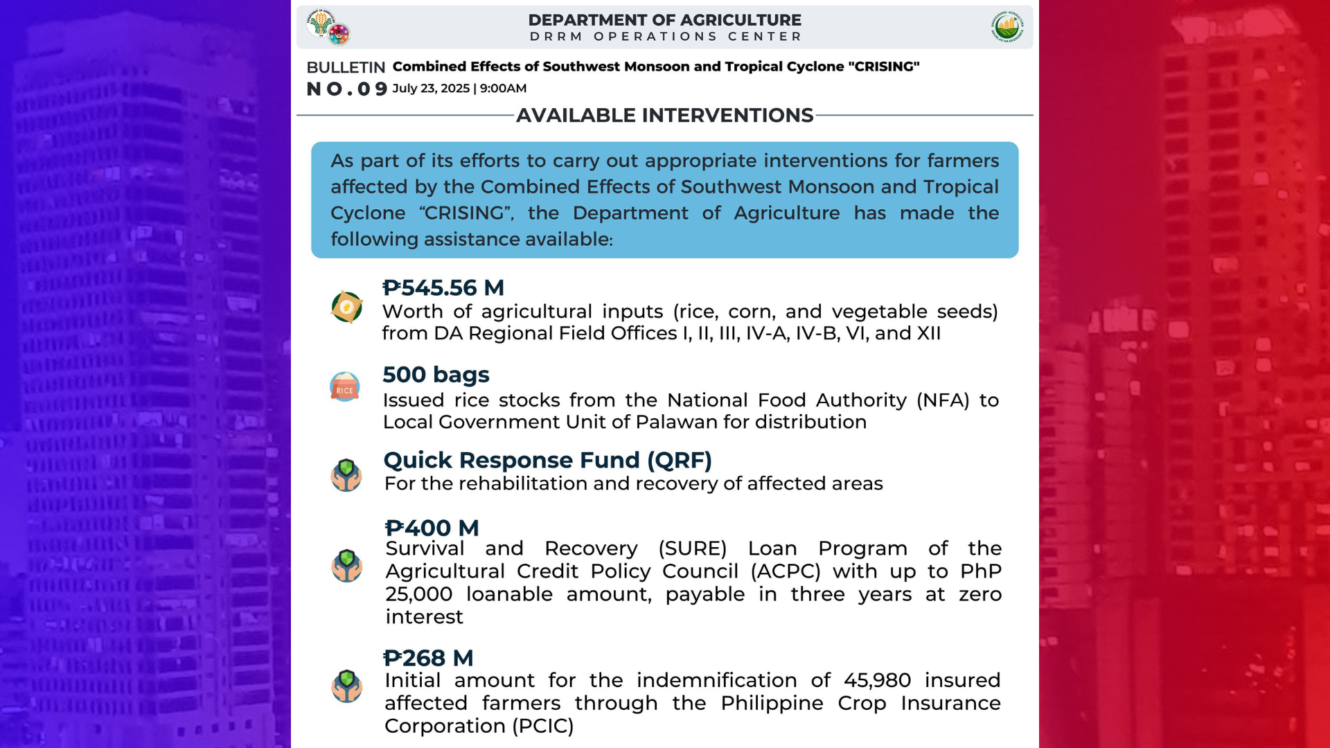 DA inihanda ang P545M na halaga ng tulong sa mga magsasaka at mangingisda na napinsala ng sama ng panahon