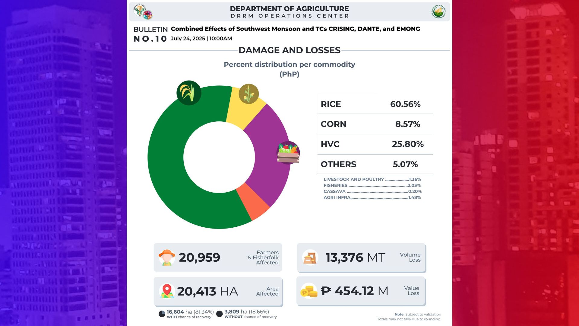 Halaga ng pinsala sa agrikultura ng Bagyong Crising at Habagat mahigit P454M na
