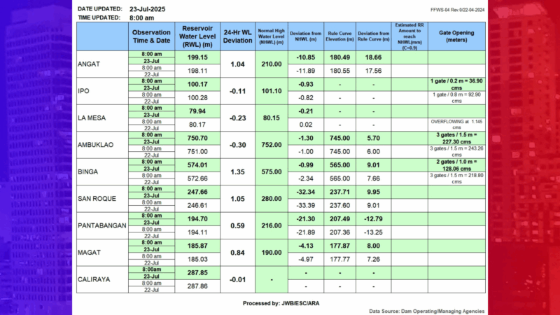 3 dam sa Luzon nagpapakawala ng tubig