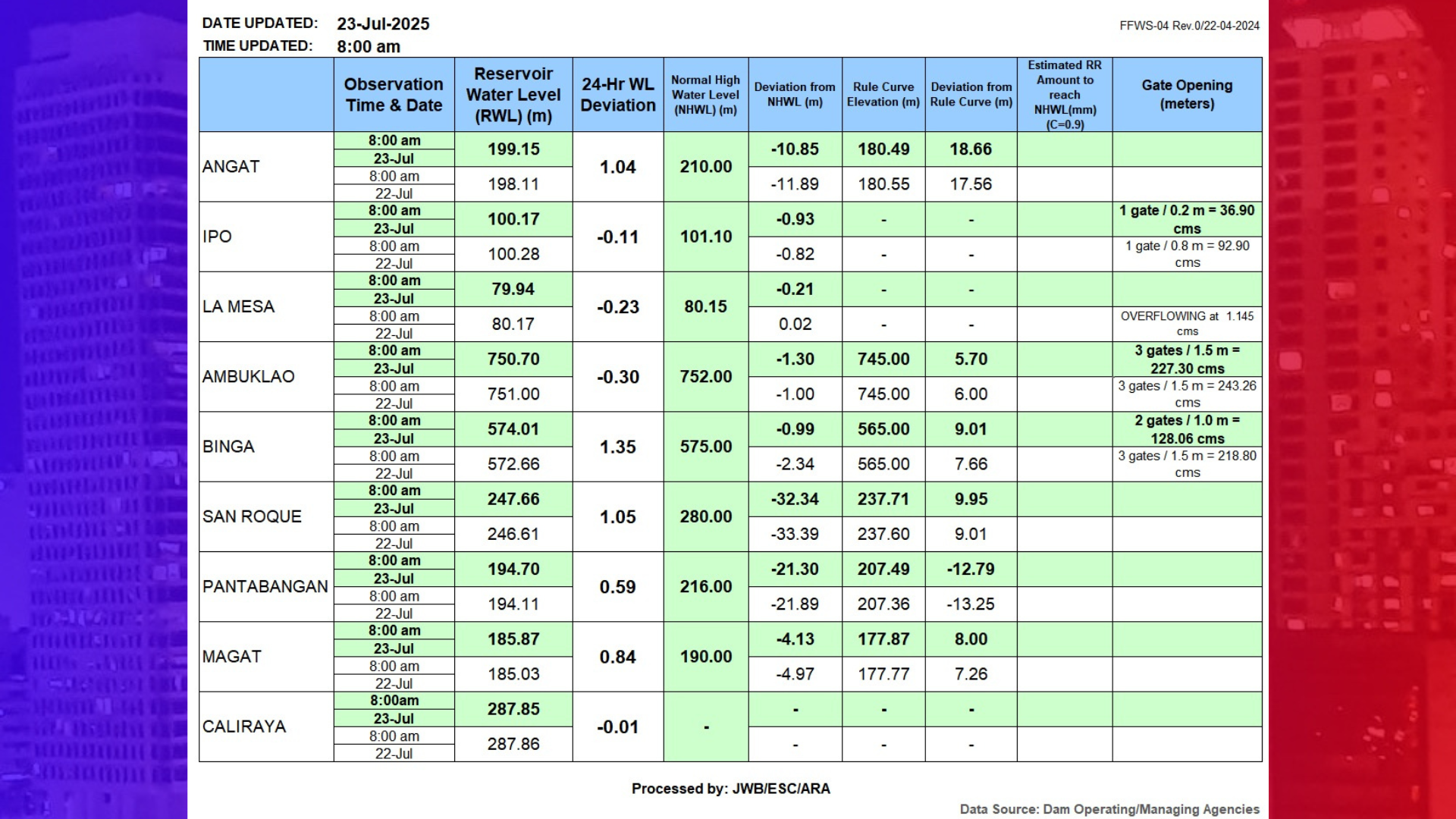 3 dam sa Luzon nagpapakawala ng tubig