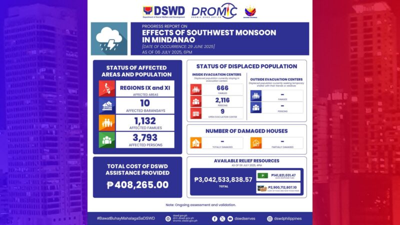 Mahigit P400K na halaga ng tulong naipamahagi ng DSWD sa mga naapektuhan ng pagbaha sa Regions 9 at 11