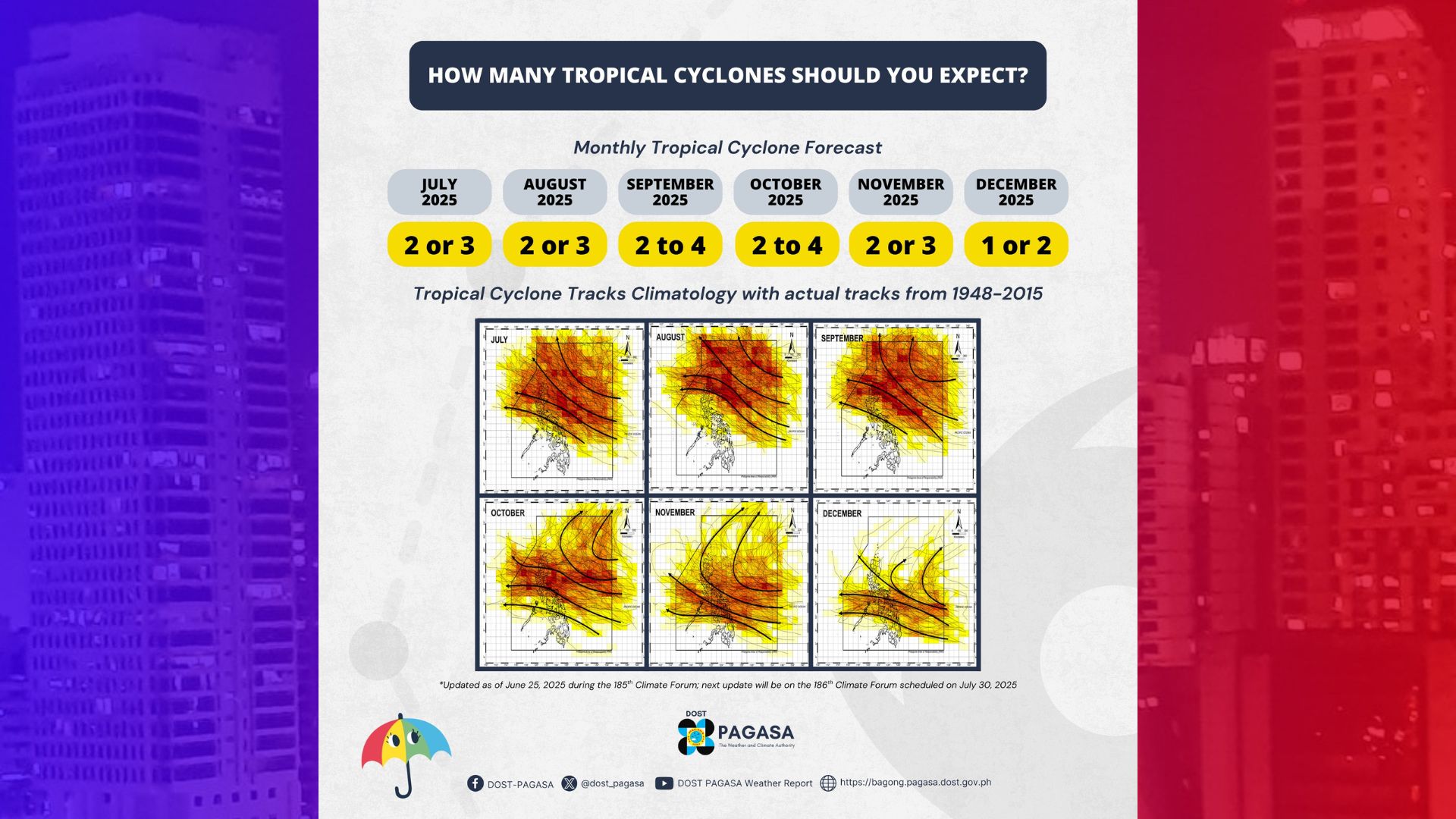 19 na bagyo aasahang papasok o mabubuo sa loob ng PAR sa nalalabing 6 na buwan ng taon