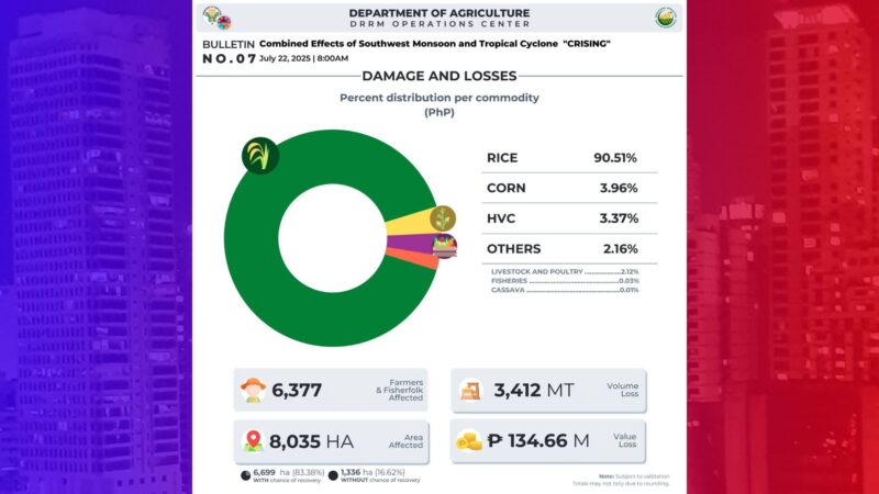 Halaga ng pinsala sa agrikultura ng Bagyong Crising at Habagat mahigit P134M na