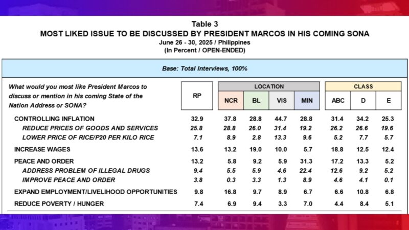 Pagkontrol sa inflation pangunahin isyu na dapat talakayin sa SONA ni PBBM – Pulse Asia