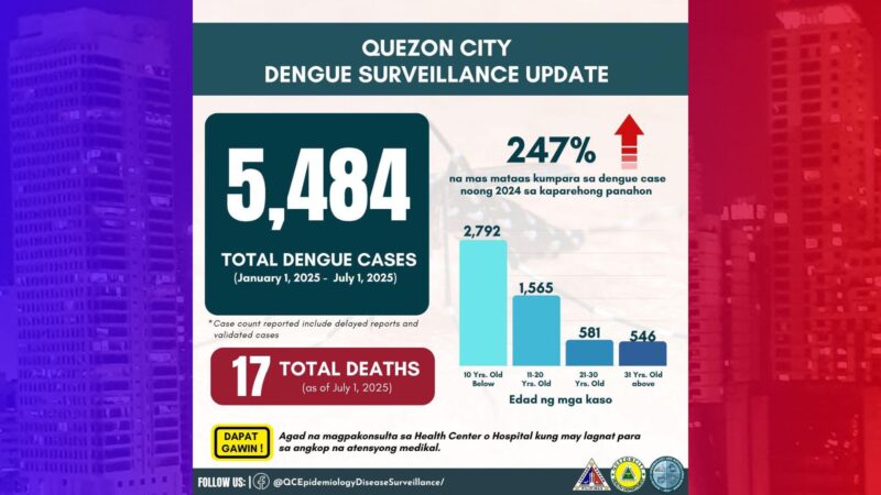 Kaso ng dengue sa QC nadagdagan ng 85; bilang ng nasawi umabot na sa 17
