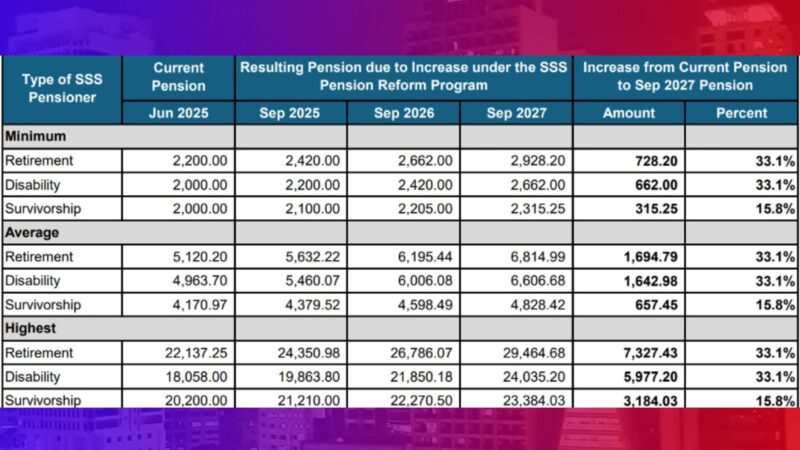 SSS pension tataas ng 10 percent simula sa Setyembre; 33 percent na pagtaas aasahan hanggang 2027