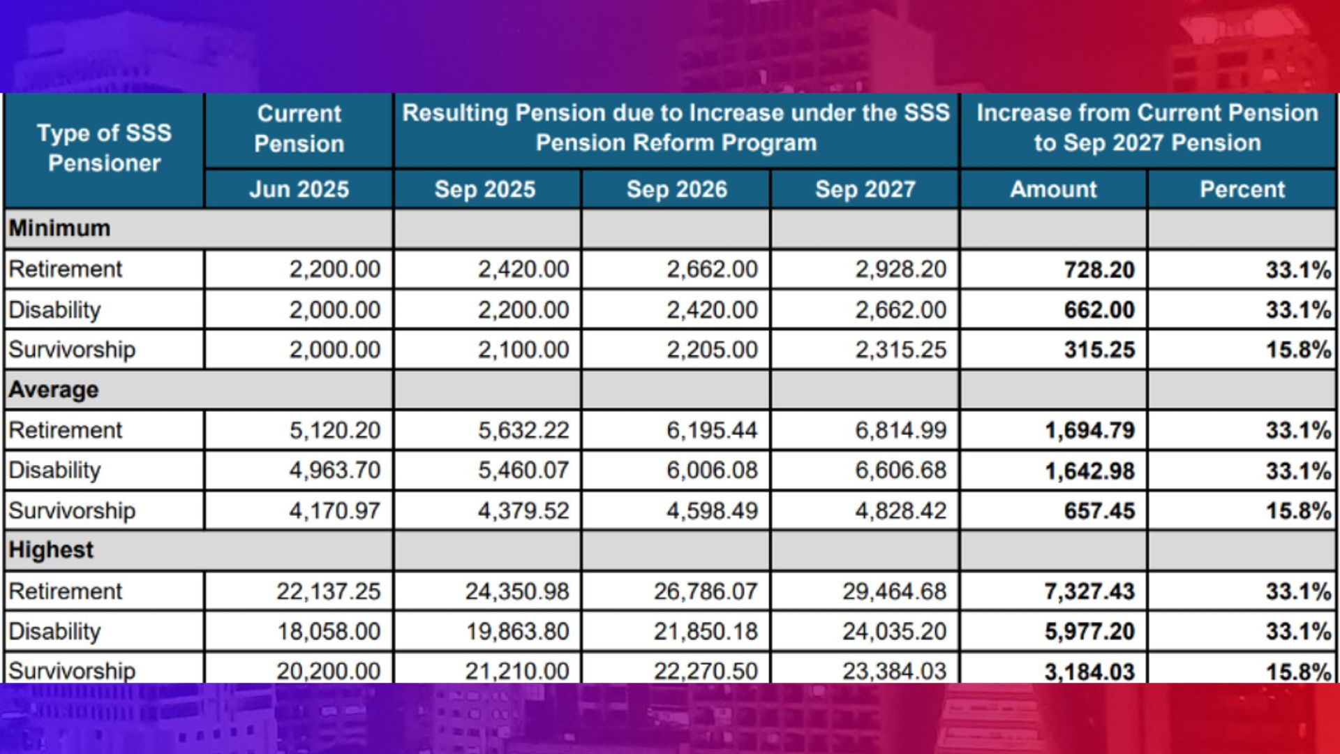 SSS pension tataas ng 10 percent simula sa Setyembre; 33 percent na pagtaas aasahan hanggang 2027