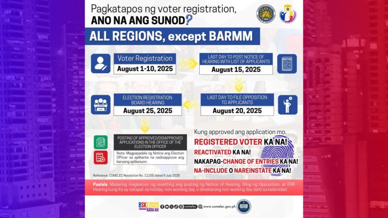 Mga aplikasyon para sa voter registration idadaan pa sa hearing