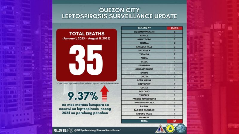 Nasawi sa leptospirosis sa QC umakyat na sa 35