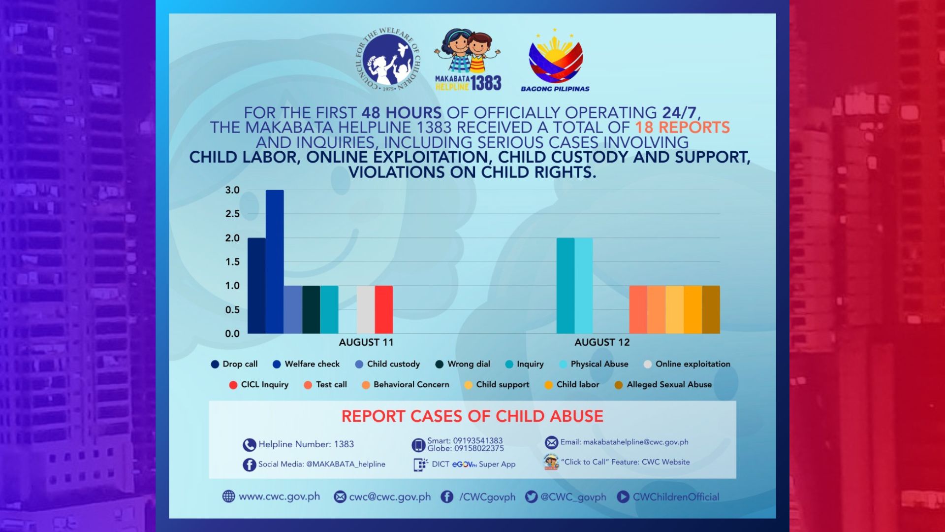 Sumbong tungkol sa child labor, online exploitation natanggap ng Makabata Helpline dalawang araw matapos itong ilunsad