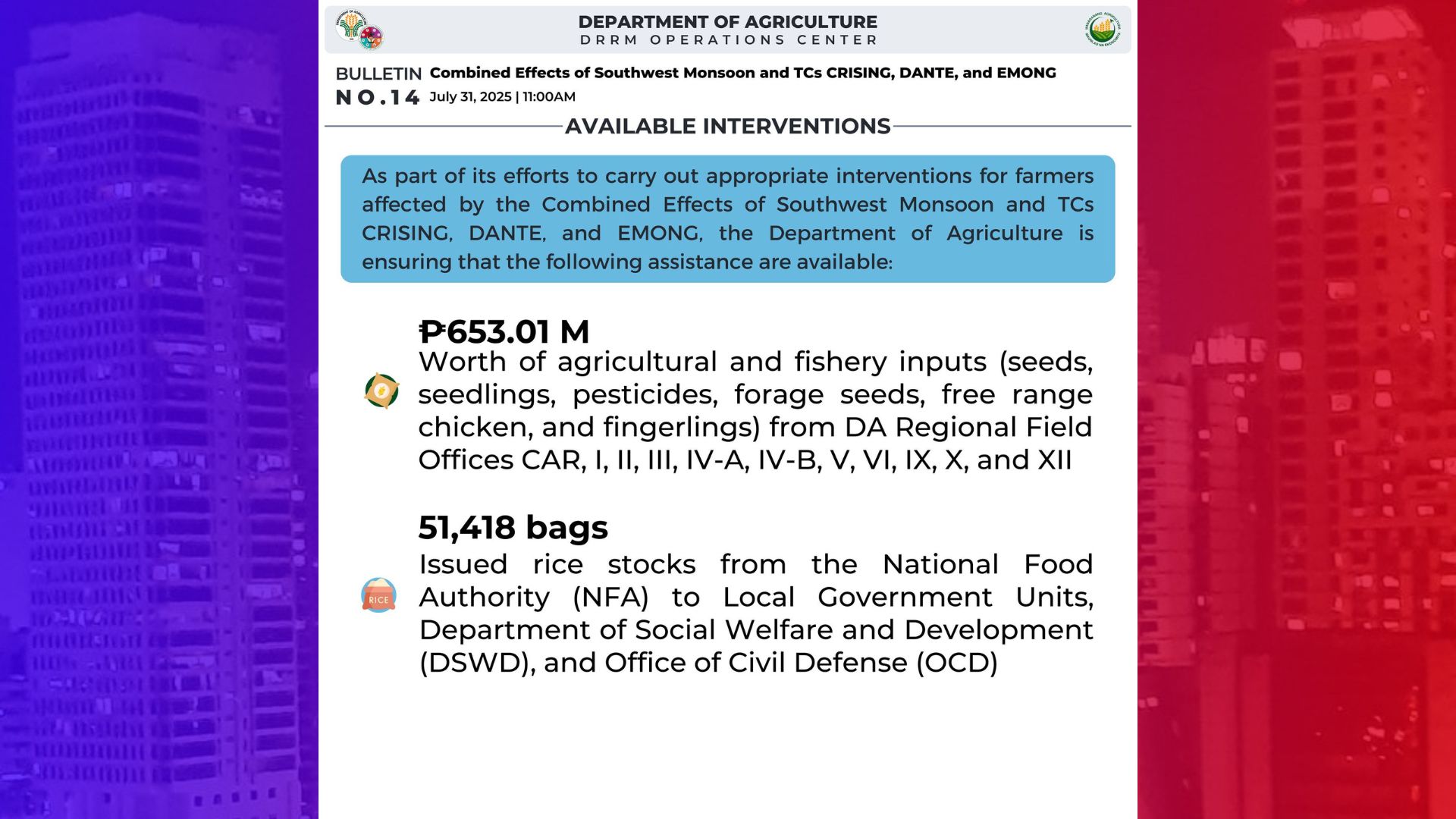 DA naghanda na ng P653M na halaga ng tulong sa mga nasalantang magsasaka at mangingisda