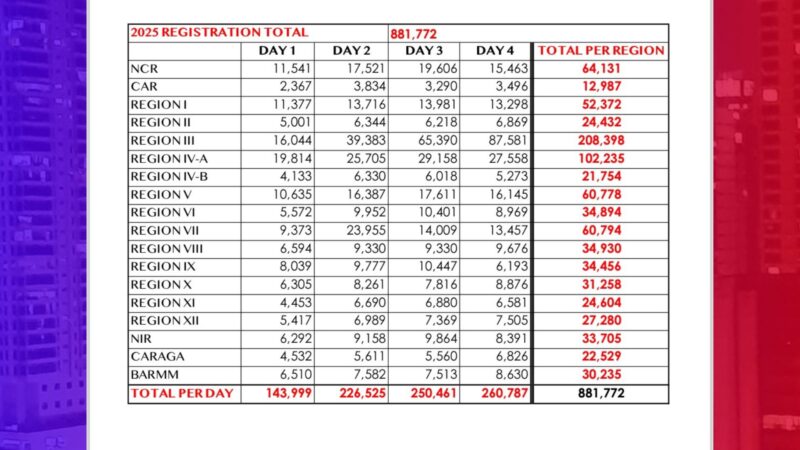 Mahigit 880,000 nakapagparehistro sa unang apat na araw ng voter registration