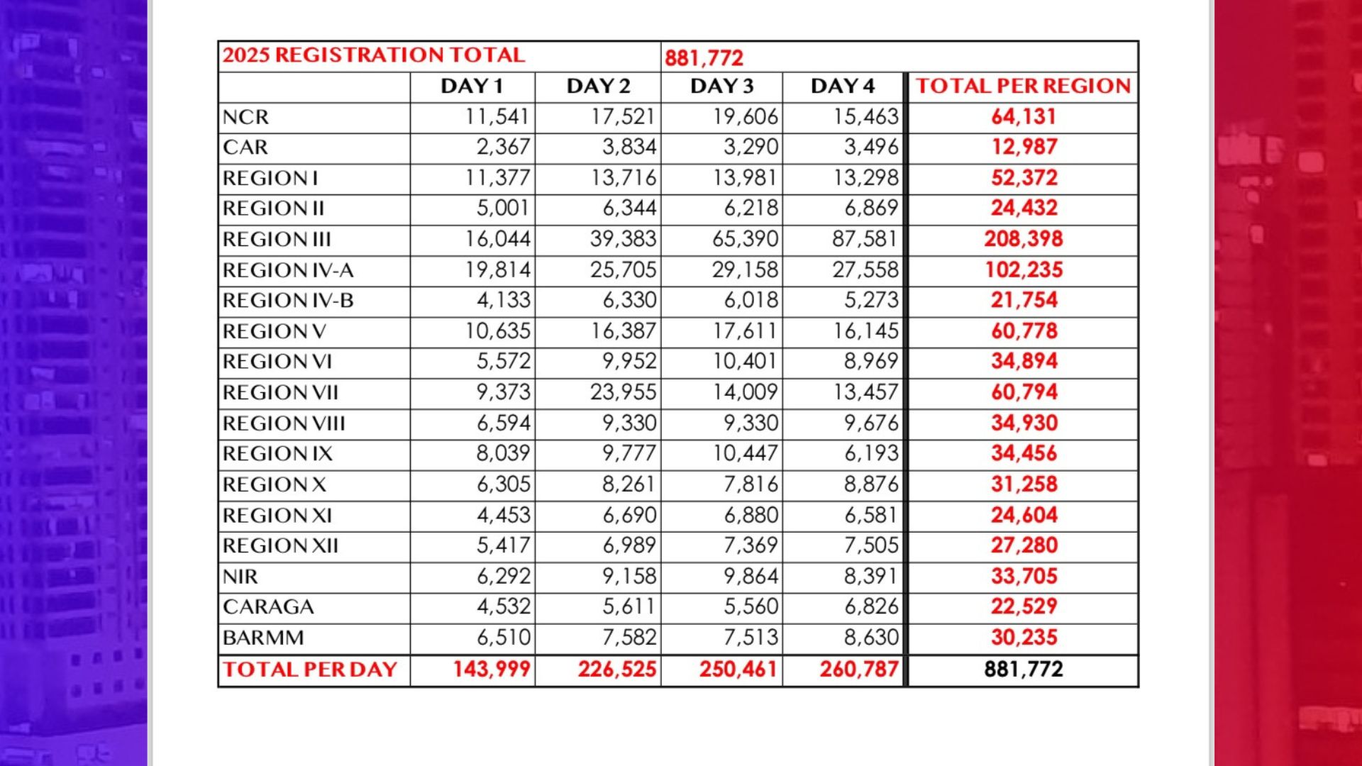 Mahigit 880,000 nakapagparehistro sa unang apat na araw ng voter registration