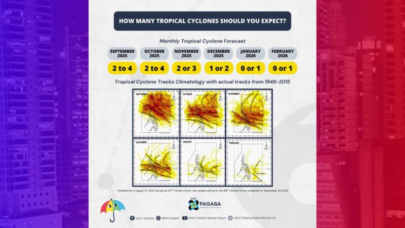15 bagyo papasok o mabubuo sa loob ng PAR hanggang Pebrero – PAGASA