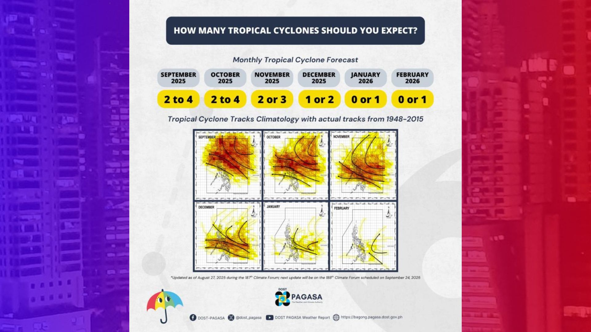 15 bagyo papasok o mabubuo sa loob ng PAR hanggang Pebrero – PAGASA