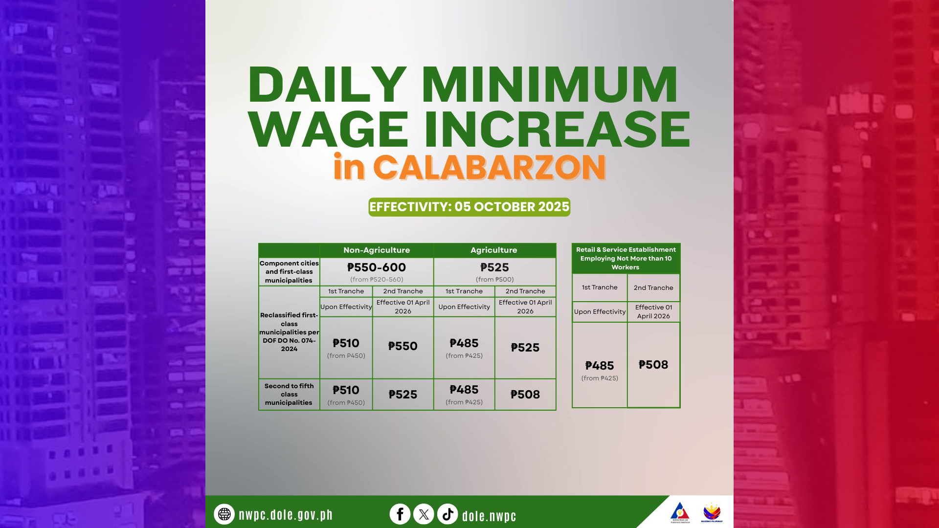 Dagdag sahod sa mga manggagawa sa Calabarzon aprubado na