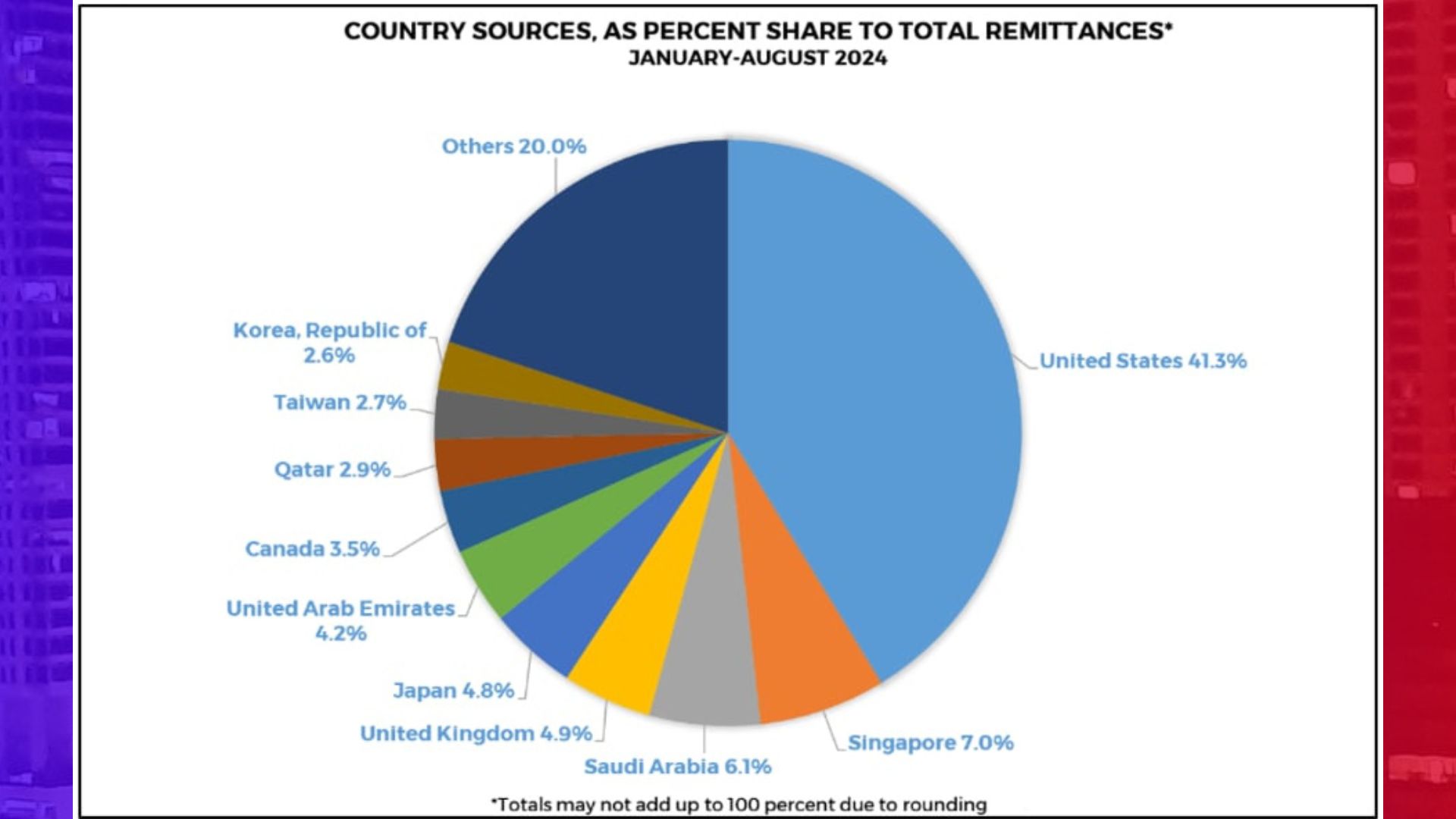 Cash Remittances ng mga OFW noong Agosto tumaas ng 3.2 percent