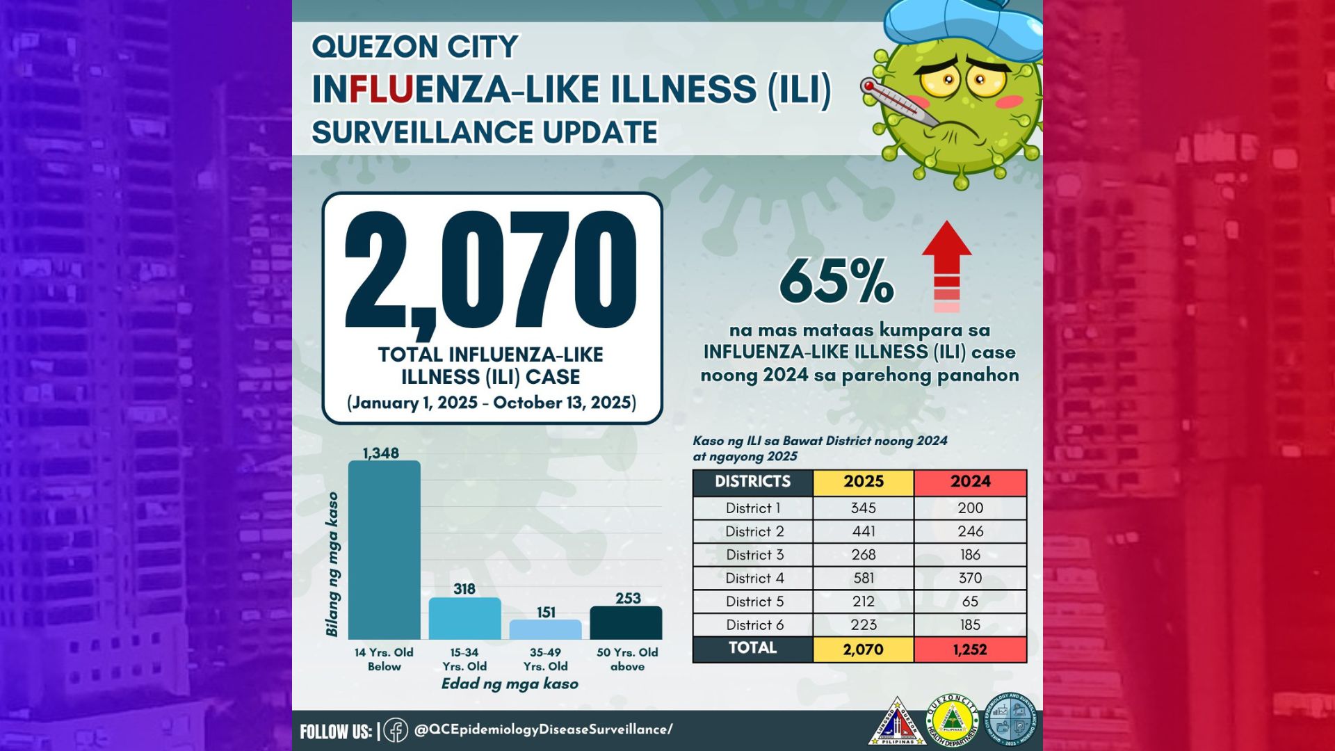 Kaso ng Influenza-like Illnesses sa QC tumaas ng 67%