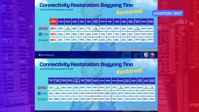 Telco puspusan ang ginagawang restoration ng network sa mga tinamaan ng bagyo