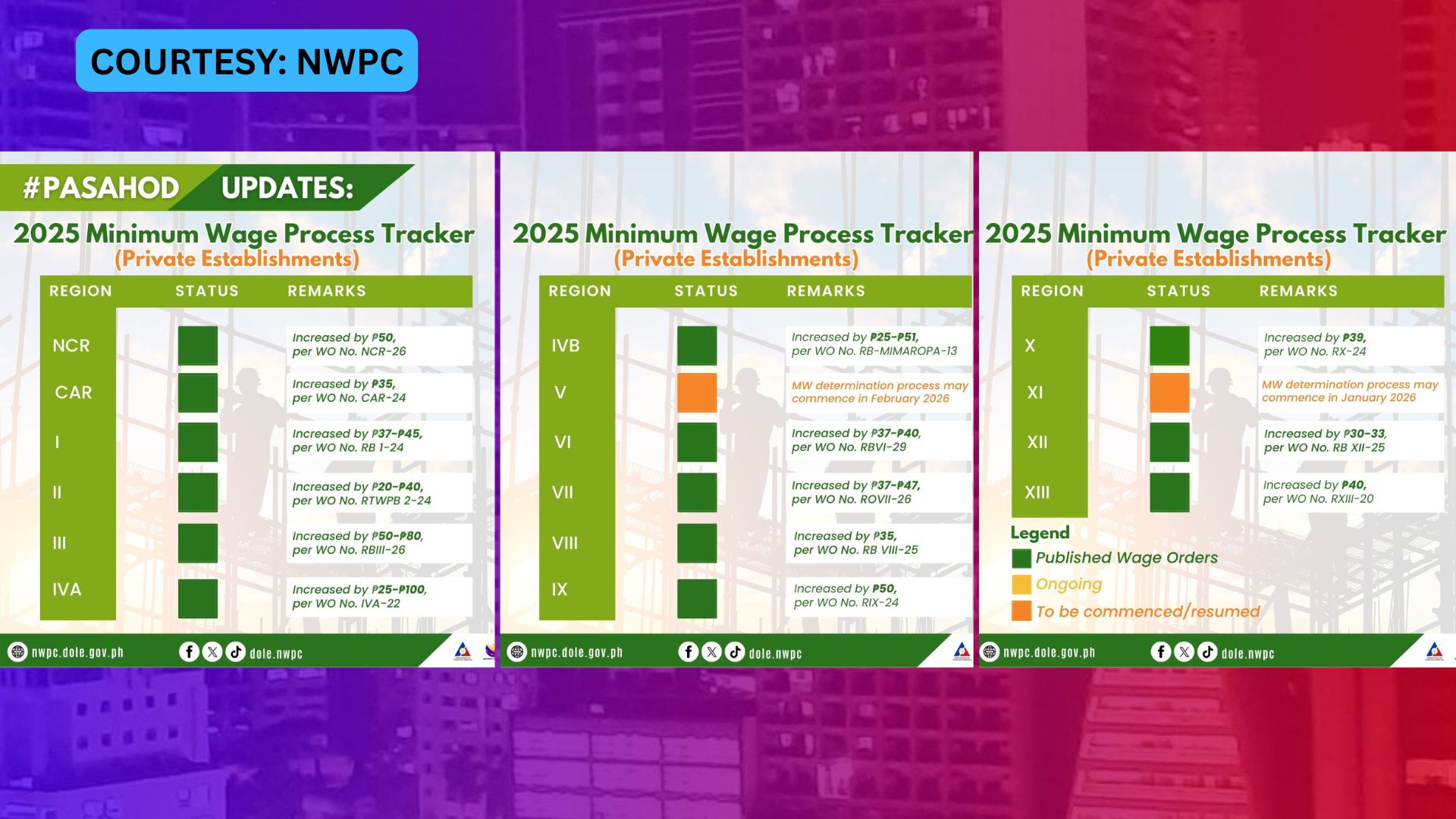 Dagdag-sahod naipagkaloob sa 14 na rehiyon sa bansa sa taong 2025