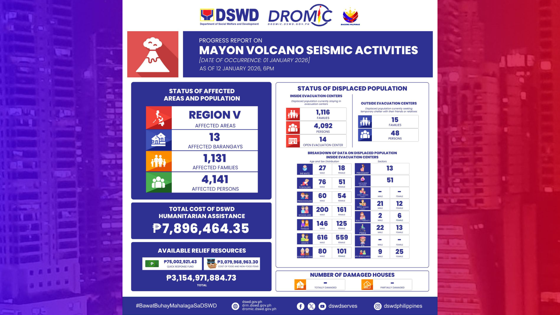 P7.8M na halaga ng ayuda ipinamahagi na sa mga apektado ng Bulkang Mayon