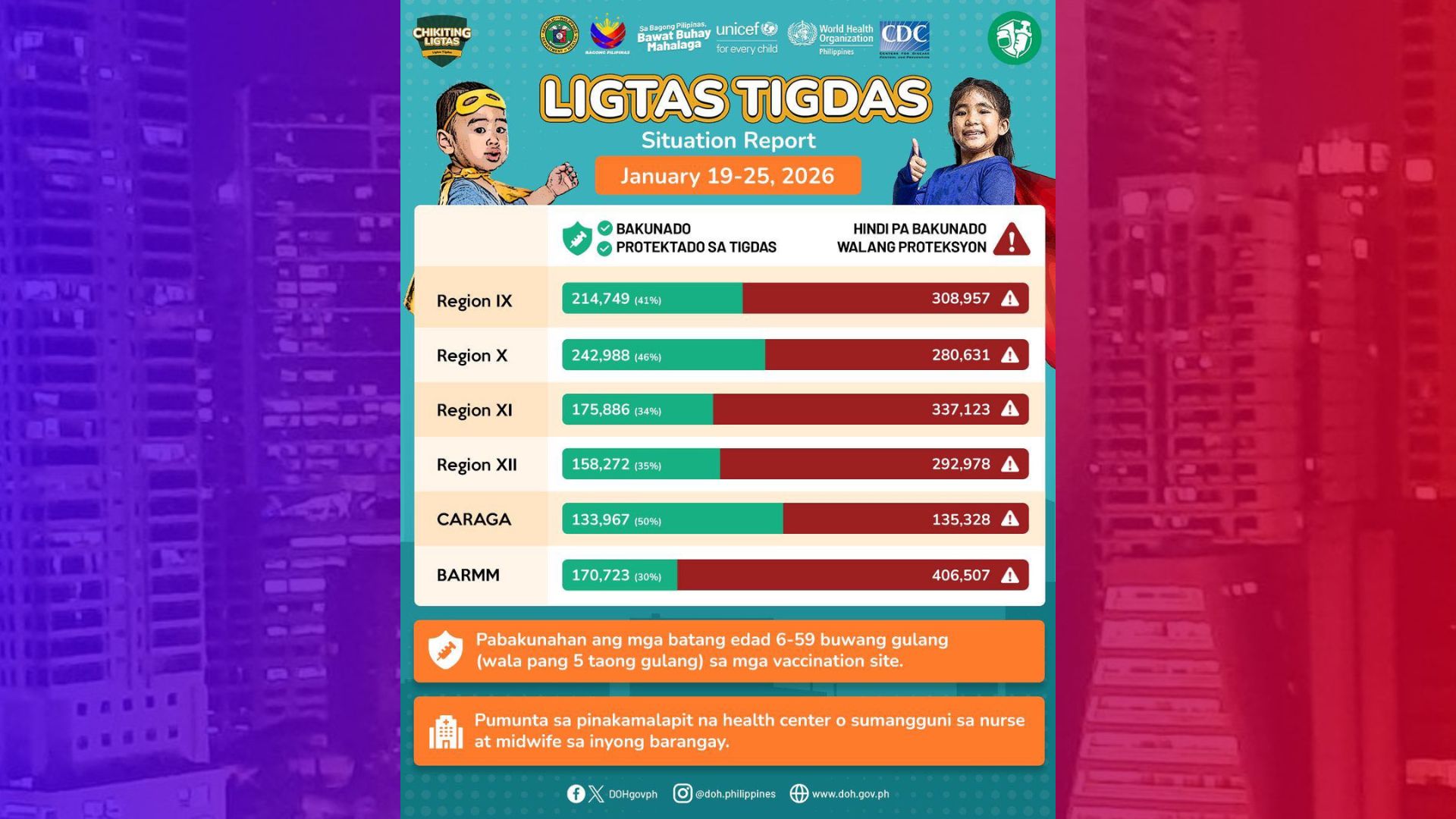 1M bata nabakunahan na sa isang linggong Ligtas Tigdas Campaign sa Mindanao