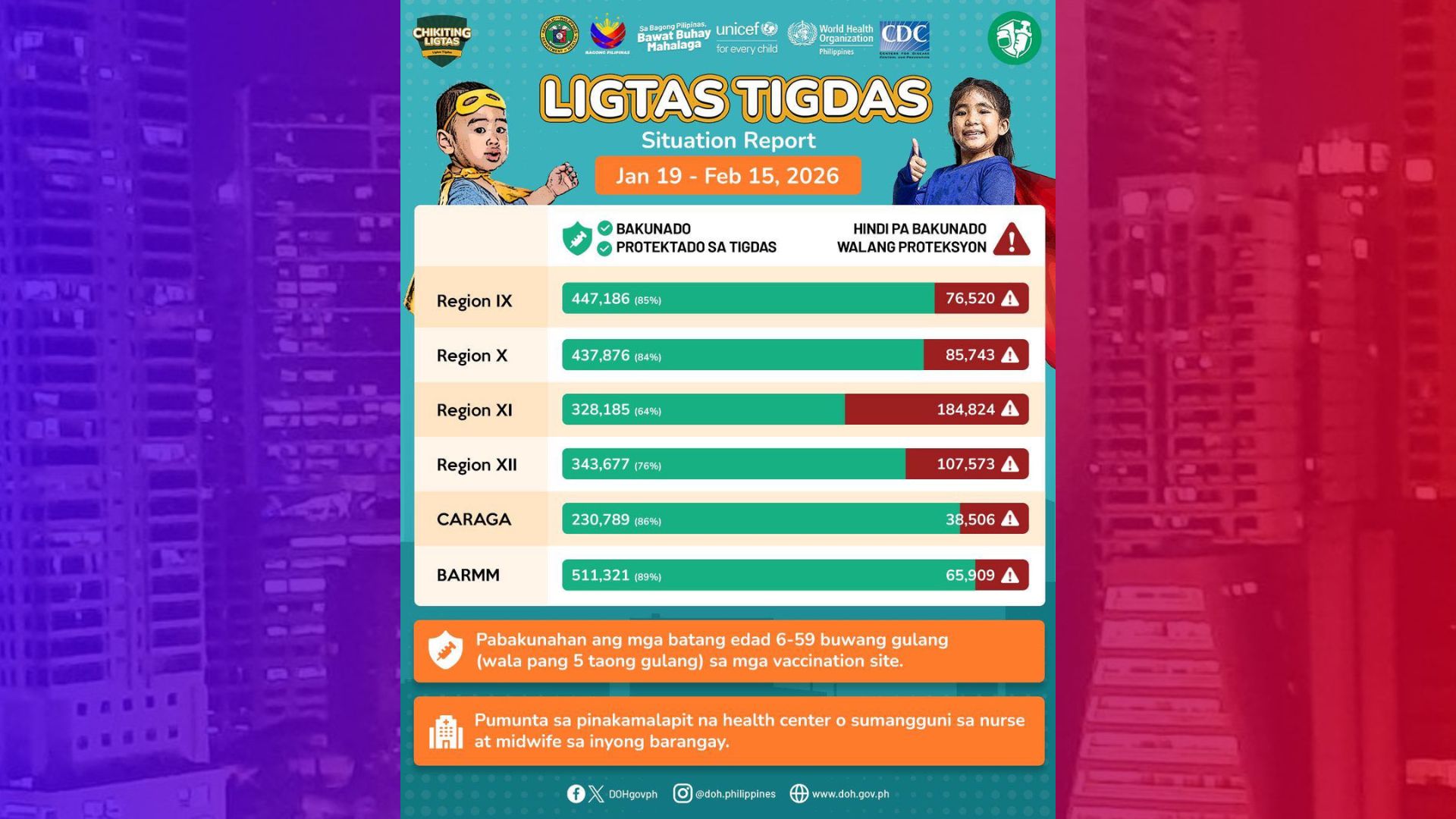 Higit 2.2M na mga bata sa Mindanao protektado na kontra tigdas