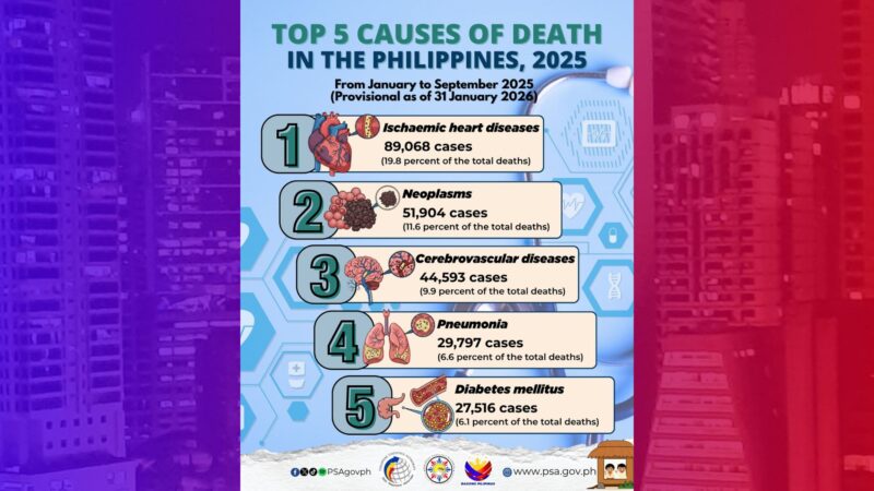 Heart Disease top cause ng pagkasawi sa bansa – PSA