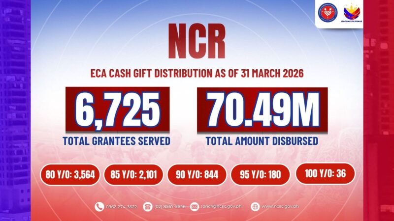 7,000 Centenarians sa NCR nakatanggap na ng Cash Gift