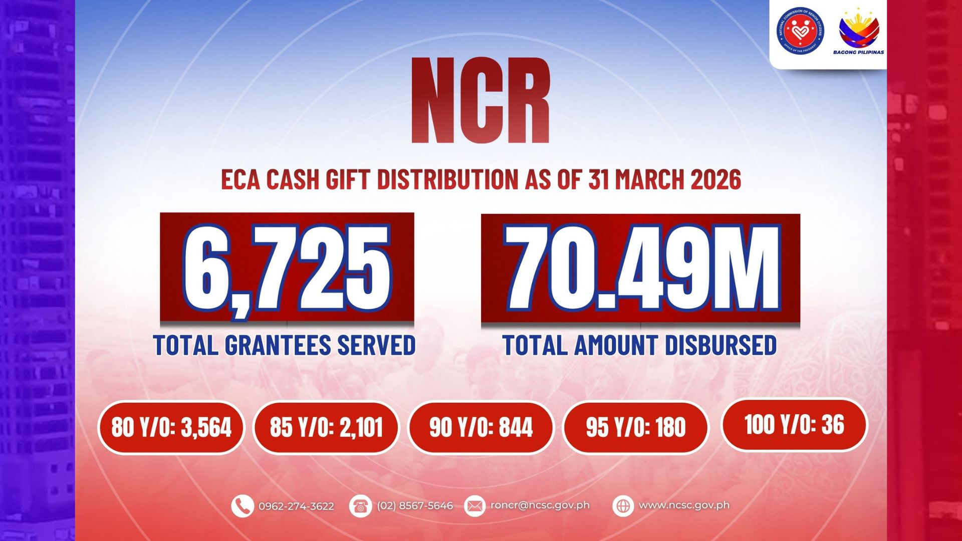 7,000 Centenarians sa NCR nakatanggap na ng Cash Gift