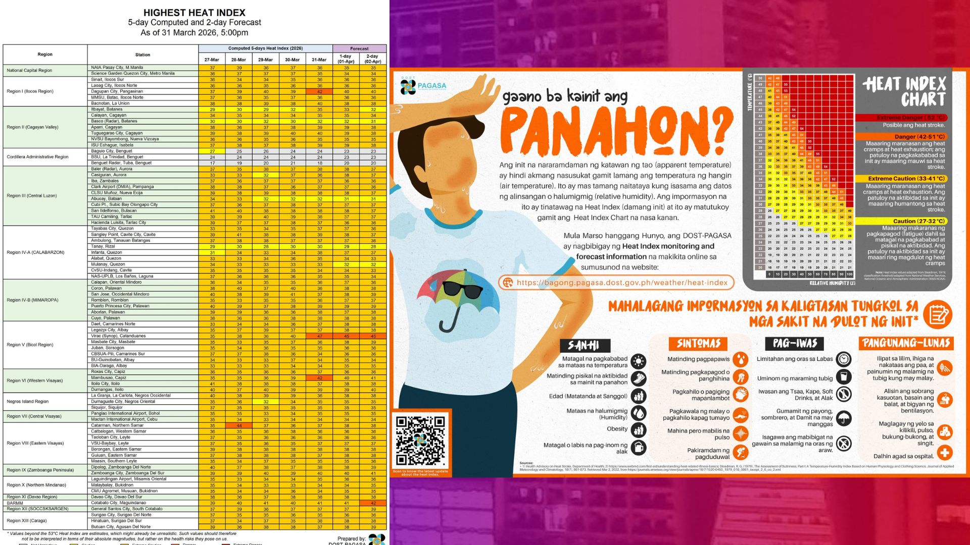 Danger level na heat index naitala sa Virac, Catanduanes