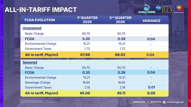 Singil sa tubig ng Maynilad at Manila Water tataas din