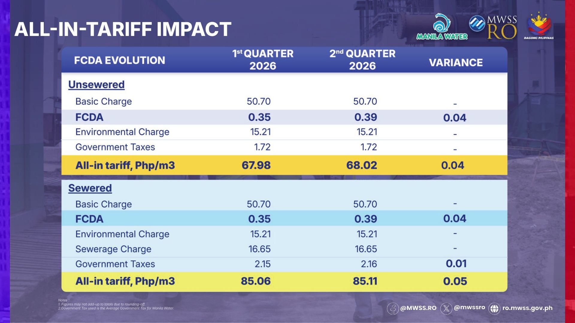 Singil sa tubig ng Maynilad at Manila Water tataas din