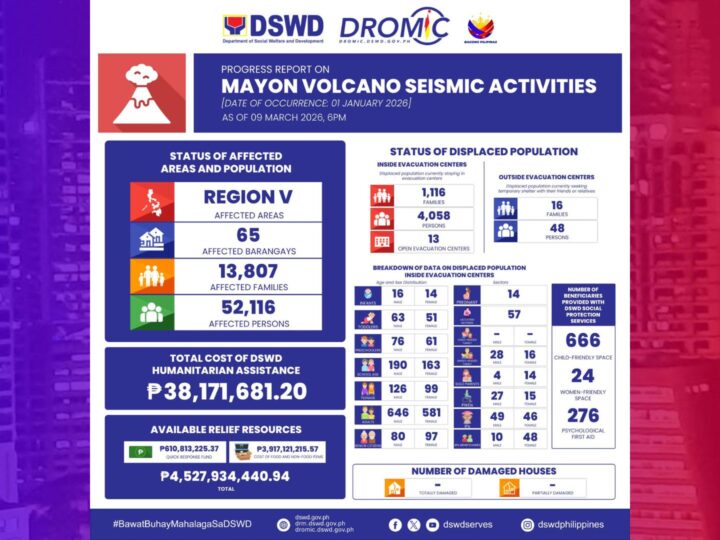 DSWD namahagi ng P38M na halaga ng tulong sa mga apektado ng Bulkang Mayon