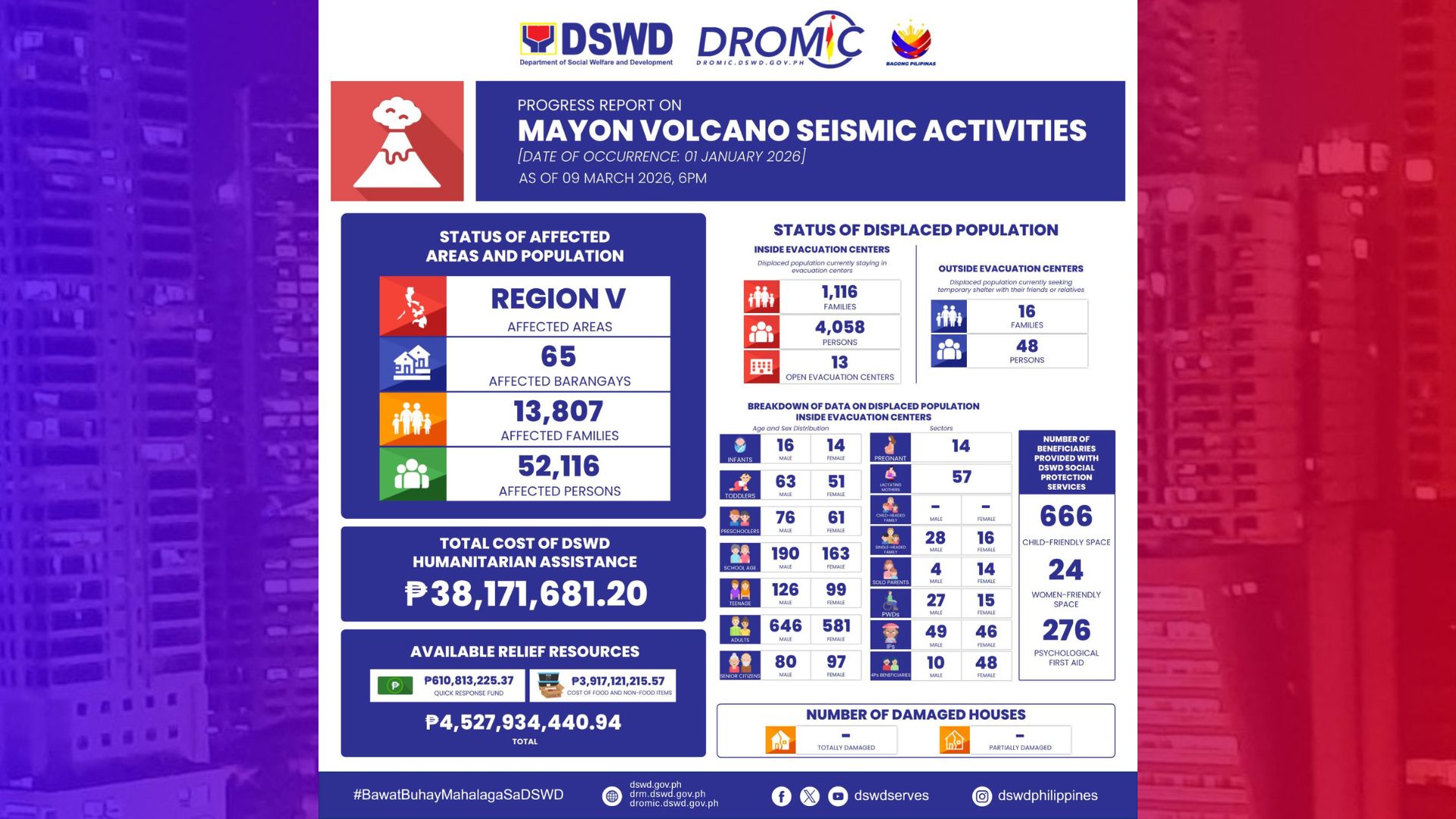 DSWD namahagi ng P38M na halaga ng tulong sa mga apektado ng Bulkang Mayon