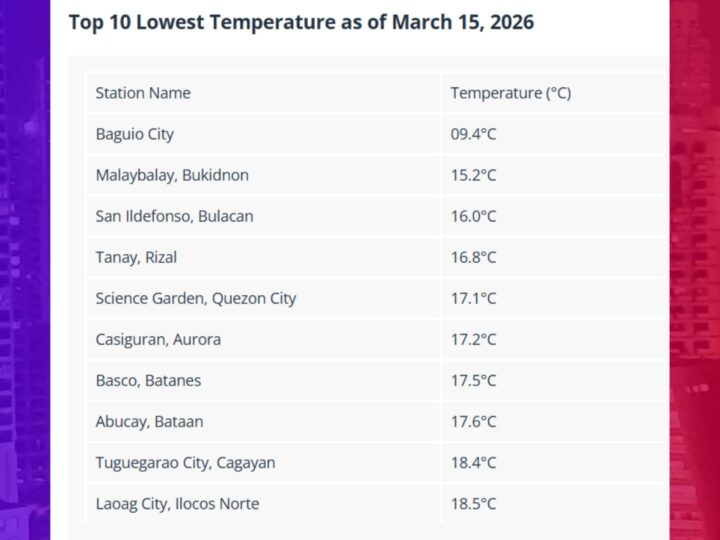 Pinakamababang temperatura sa Metro Manila naitala sa PAGASA