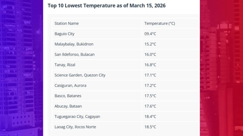 Pinakamababang temperatura sa Metro Manila naitala sa PAGASA