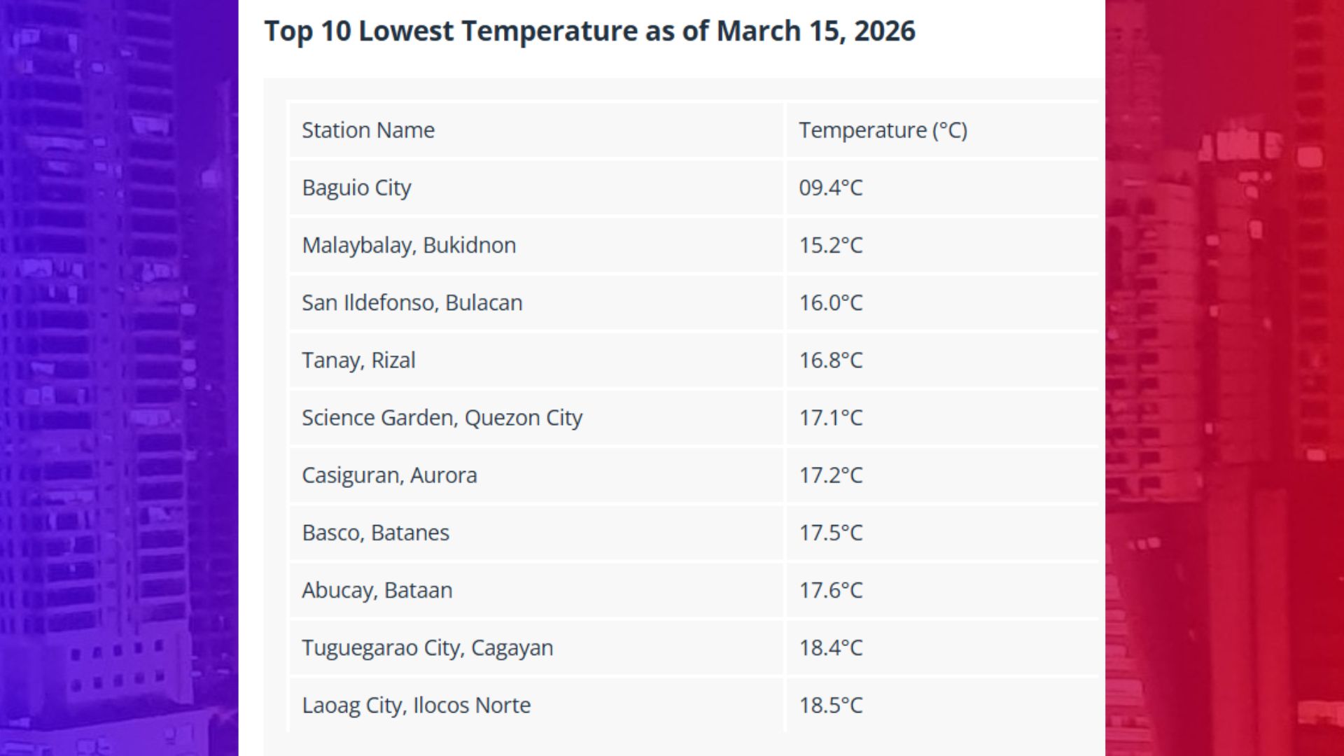 Pinakamababang temperatura sa Metro Manila naitala sa PAGASA