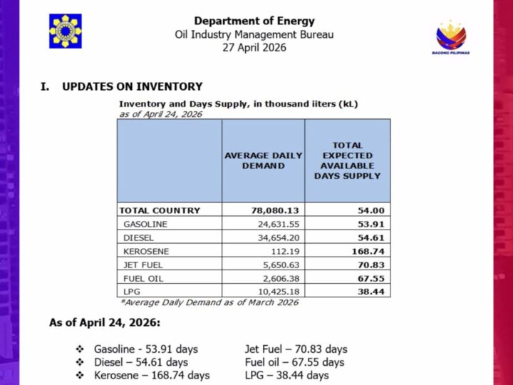 Suplay ng langis sa bansa tatagal hanggang 54 days; LPG hanggang 38 days