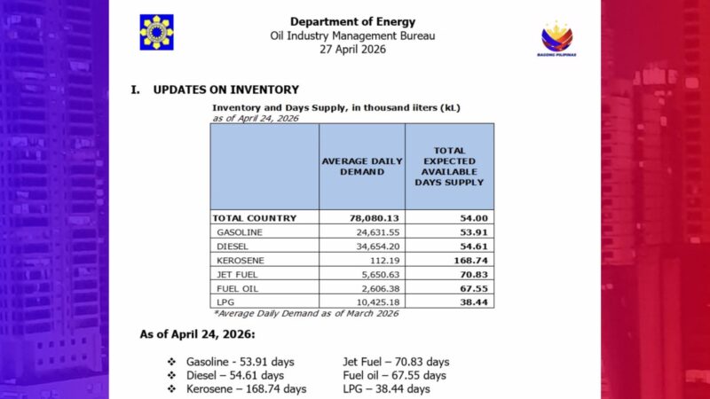 Suplay ng langis sa bansa tatagal hanggang 54 days; LPG hanggang 38 days