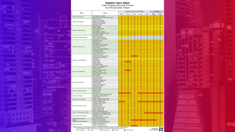 Heat Index sa apat na lugar aabot sa danger level