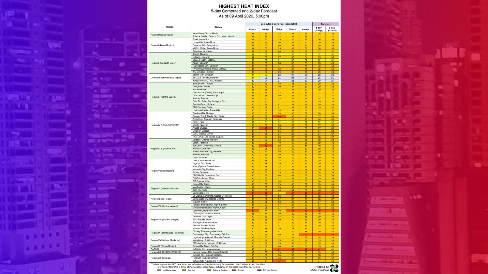 Heat Index sa apat na lugar aabot sa danger level