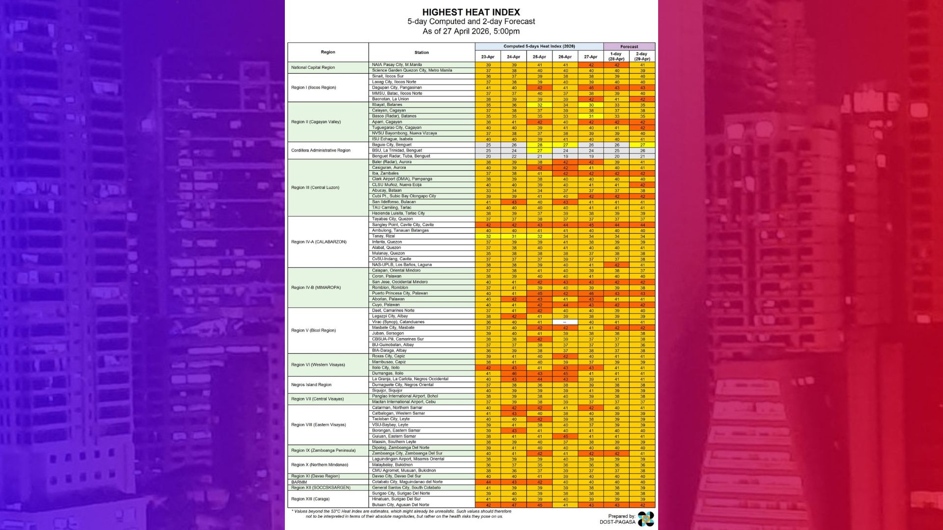 13 lugar sa bansa makararanas ng Danger Level na heat index