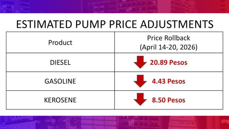 P20/L rollback sa diesel, P4/L sa gasolina aasahan next week – DOE