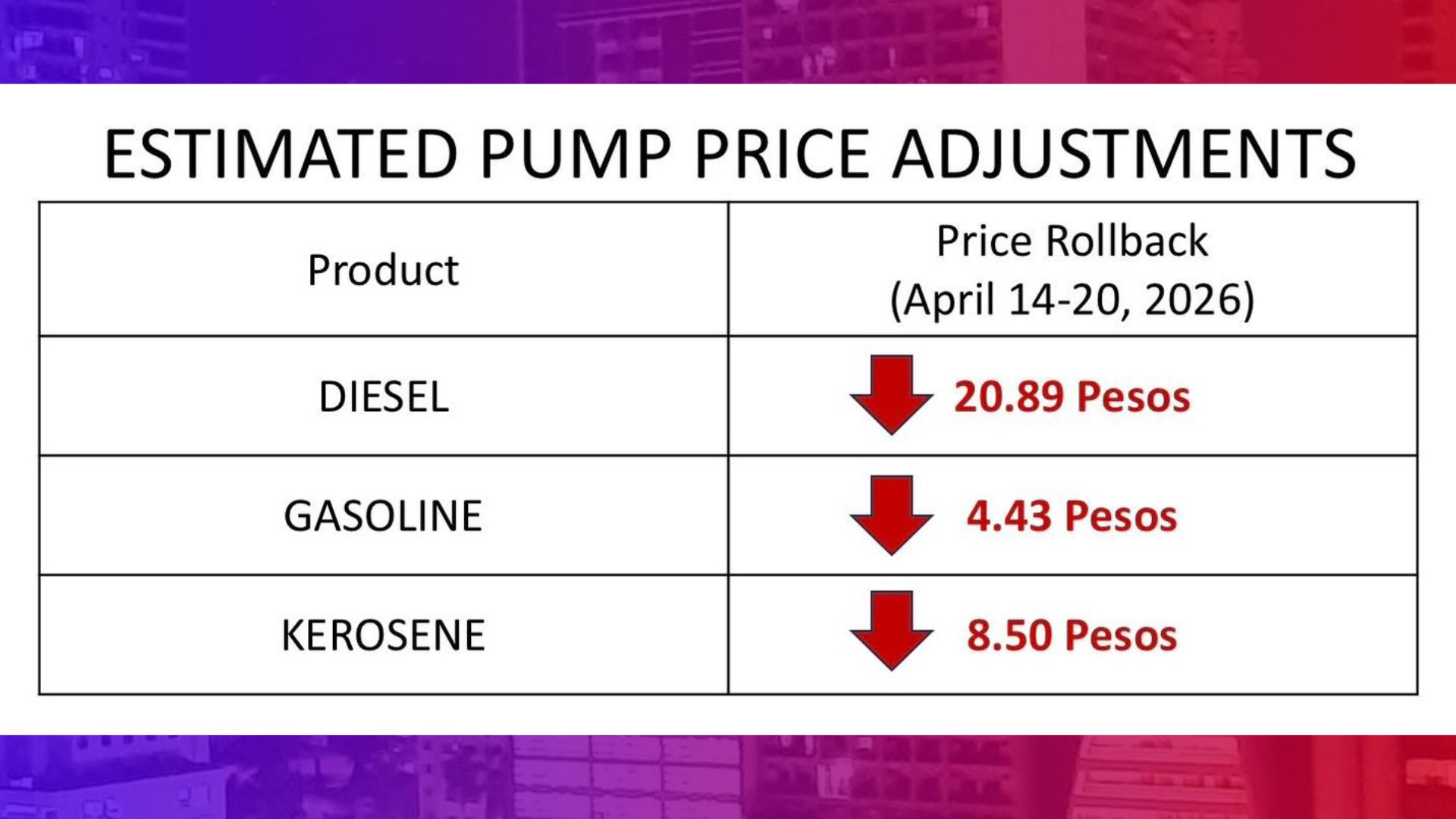 P20/L rollback sa diesel, P4/L sa gasolina aasahan next week – DOE