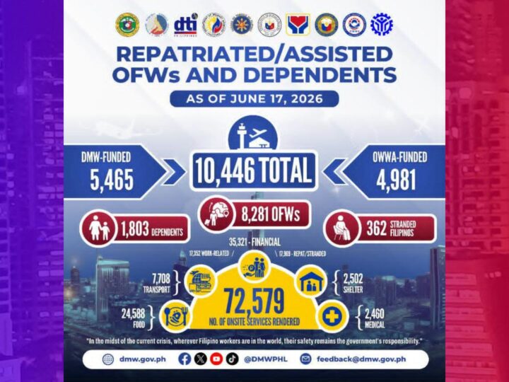 Higit 10,000 OFWs, dependents, at stranded Pinoy mula Middle East, nakauwi na sa bansa