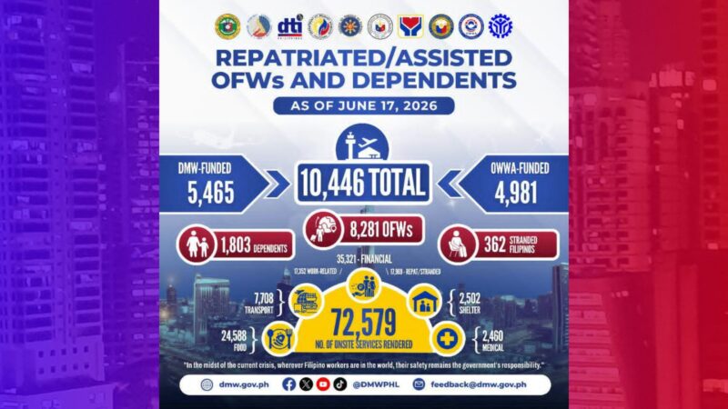 Higit 10,000 OFWs, dependents, at stranded Pinoy mula Middle East, nakauwi na sa bansa