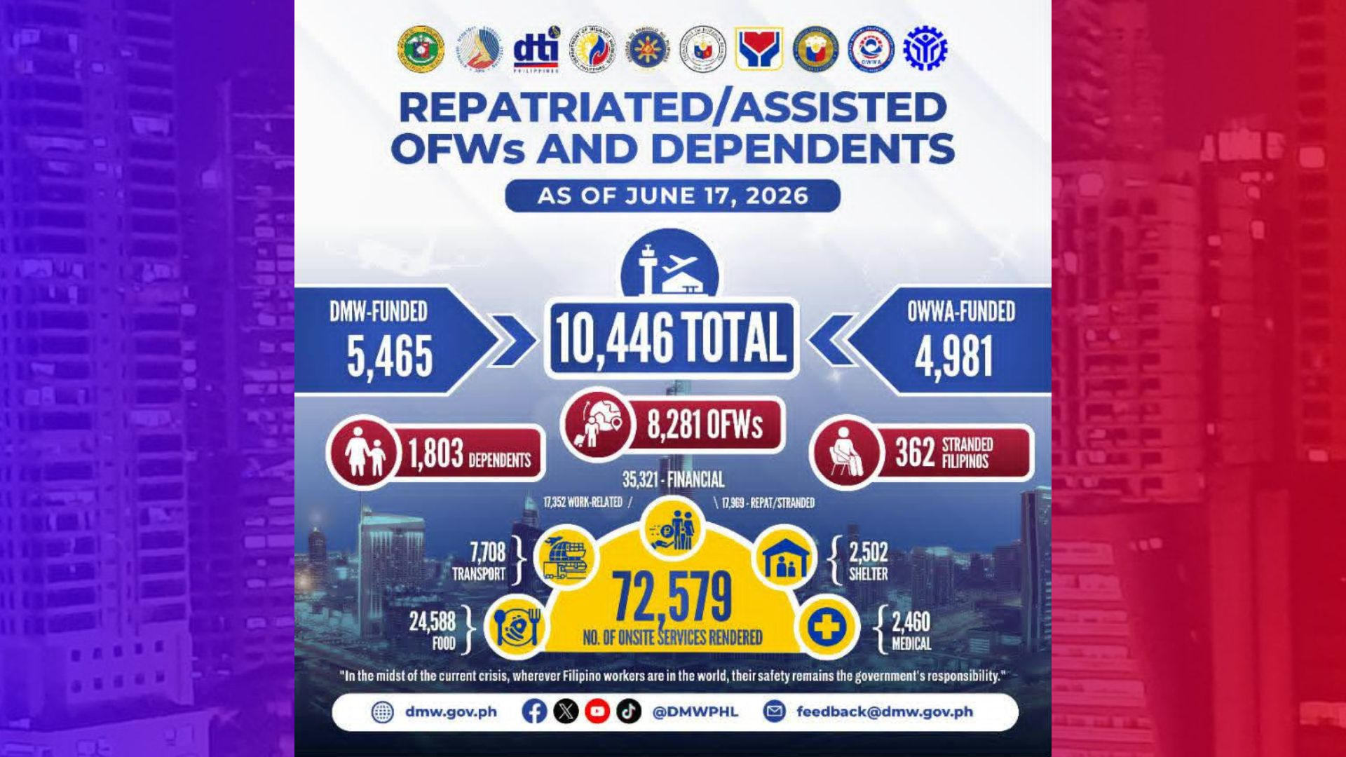 Higit 10,000 OFWs, dependents, at stranded Pinoy mula Middle East, nakauwi na sa bansa