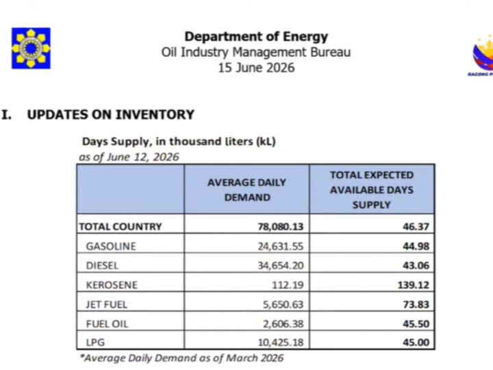 Suplay ng produktong petrolyo tatagal pa ng 46 days –  DOE