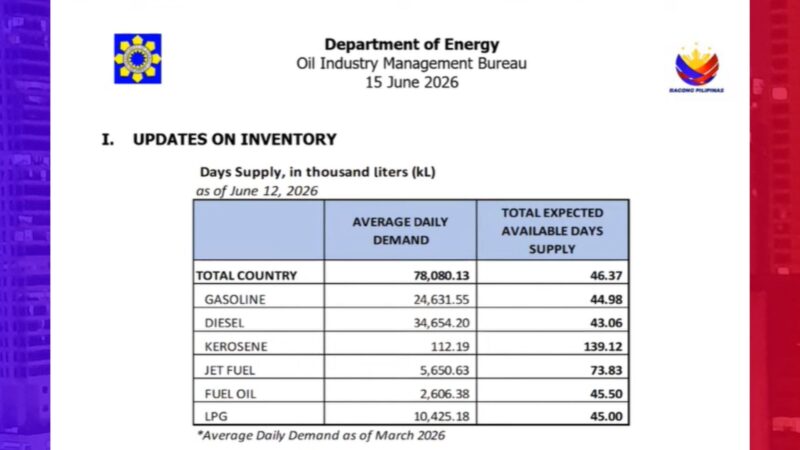 Suplay ng produktong petrolyo tatagal pa ng 46 days –  DOE